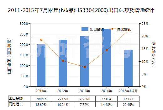 2011-2015年7月眼用化妝品(HS33042000)出口總額及增速統(tǒng)計(jì)